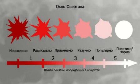   Окна Овертона – насилие над здравым смыслом